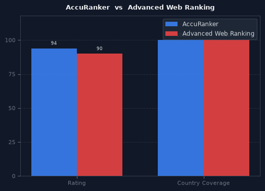 AccuRanker vs Advanced Web Ranking chart