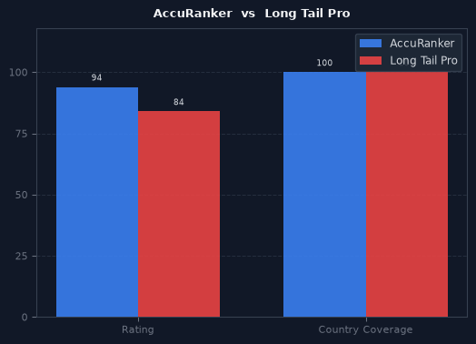 AccuRanker vs Long Tail Pro chart