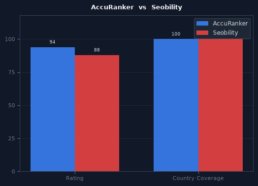 AccuRanker vs Seobility chart