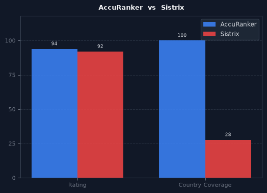 AccuRanker vs Sistrix chart