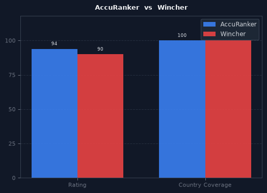 AccuRanker vs Wincher chart