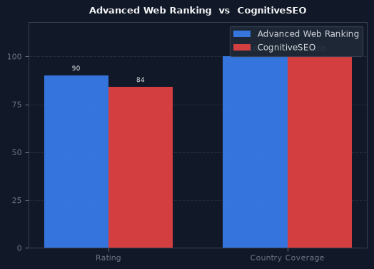 Advanced Web Ranking vs CognitiveSEO chart