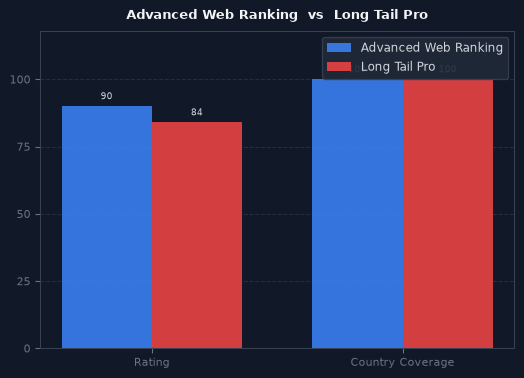 Advanced Web Ranking vs Long Tail Pro chart