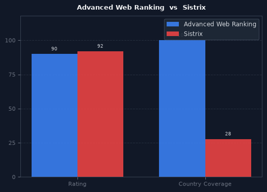 Advanced Web Ranking vs Sistrix chart
