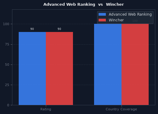 Advanced Web Ranking vs Wincher chart
