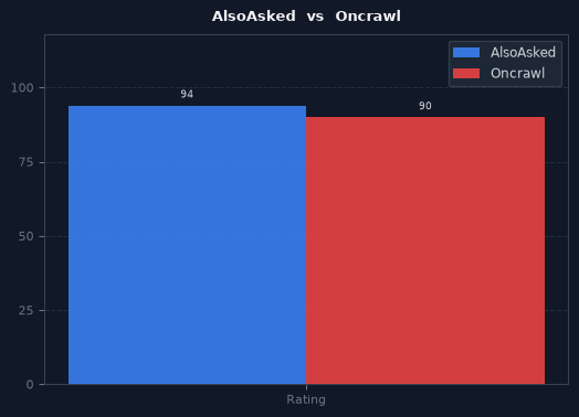 AlsoAsked vs Oncrawl chart