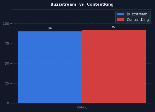 Buzzstream vs ContentKing chart