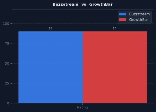 Buzzstream vs GrowthBar chart