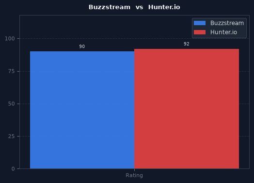 Buzzstream vs Hunter.io chart