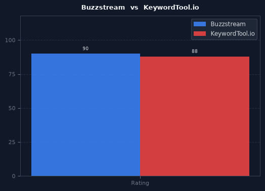 Buzzstream vs KeywordTool.io chart