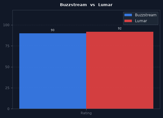 Buzzstream vs Lumar chart