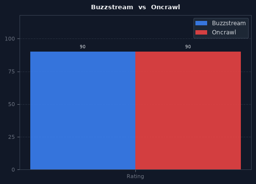 Buzzstream vs Oncrawl chart