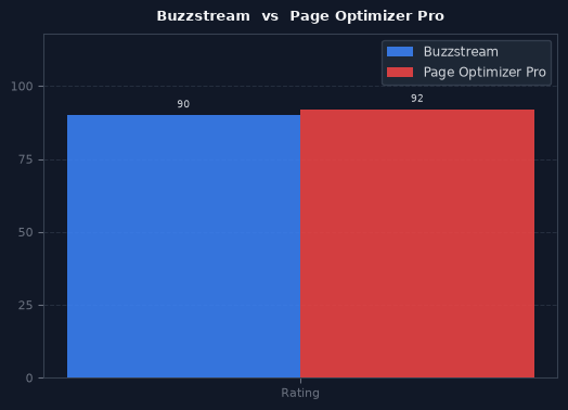 Buzzstream vs Page Optimizer Pro chart
