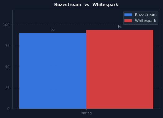 Buzzstream vs Whitespark chart