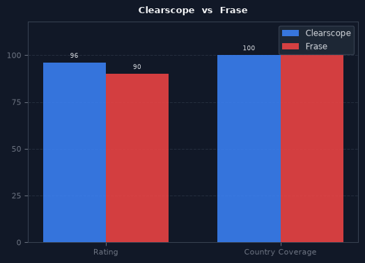 Clearscope vs Frase chart