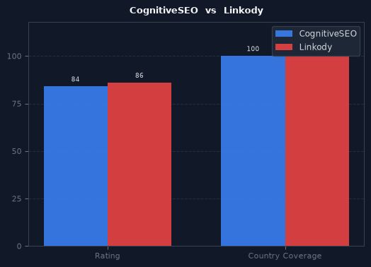 CognitiveSEO vs Linkody chart
