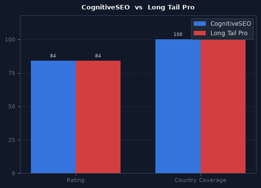 CognitiveSEO vs Long Tail Pro chart