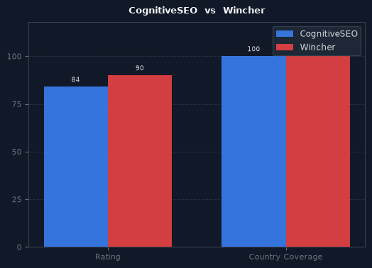 CognitiveSEO vs Wincher chart