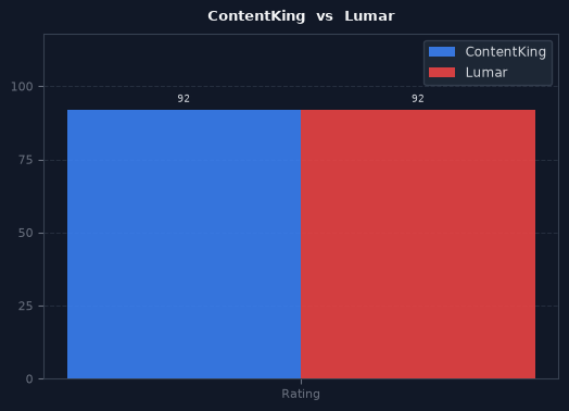 ContentKing vs Lumar chart