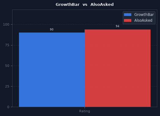 GrowthBar vs AlsoAsked chart
