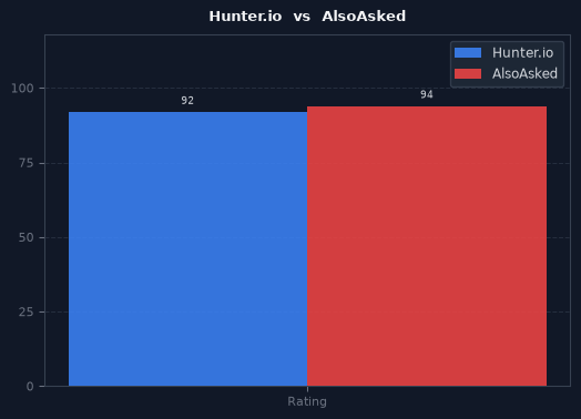 Hunter.io vs AlsoAsked chart
