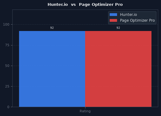 Hunter.io vs Page Optimizer Pro chart