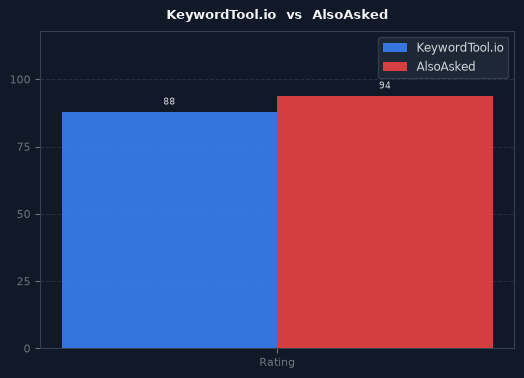 KeywordTool.io vs AlsoAsked chart