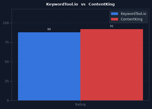 KeywordTool.io vs ContentKing chart