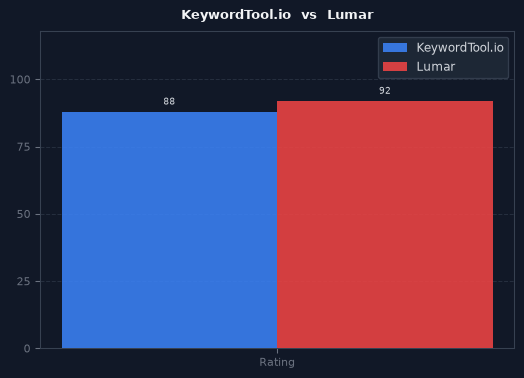 KeywordTool.io vs Lumar chart