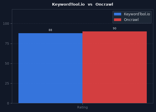 KeywordTool.io vs Oncrawl chart