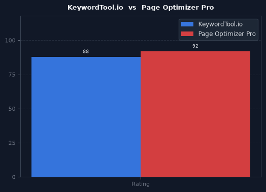 KeywordTool.io vs Page Optimizer Pro chart