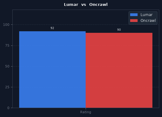 Lumar vs Oncrawl chart