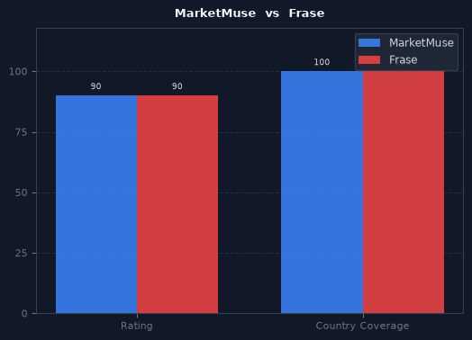 MarketMuse vs Frase chart