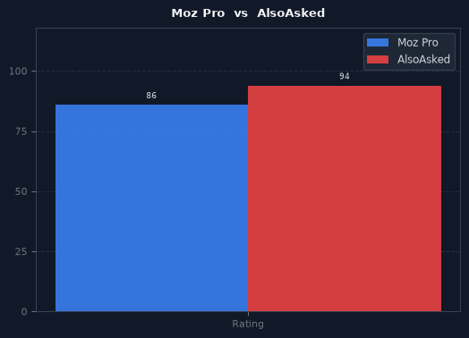 Moz Pro vs AlsoAsked chart
