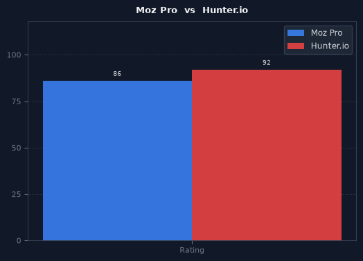 Moz Pro vs Hunter.io chart