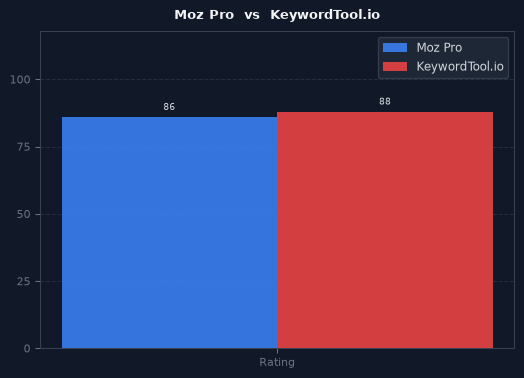 Moz Pro vs KeywordTool.io chart