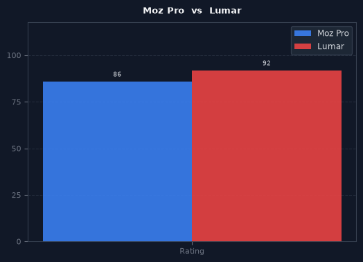 Moz Pro vs Lumar chart
