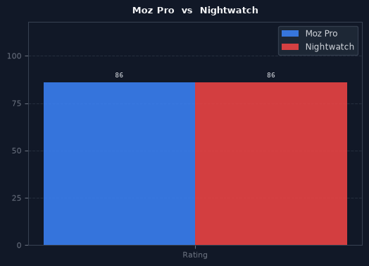 Moz Pro vs Nightwatch chart