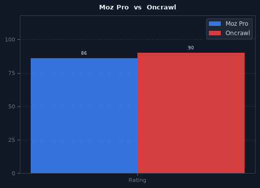 Moz Pro vs Oncrawl chart