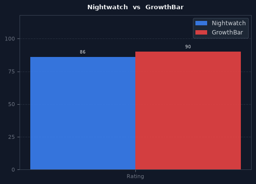 Nightwatch vs GrowthBar chart