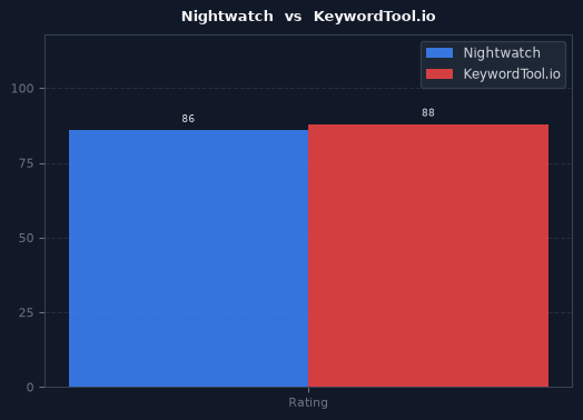 Nightwatch vs KeywordTool.io chart