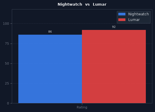 Nightwatch vs Lumar chart