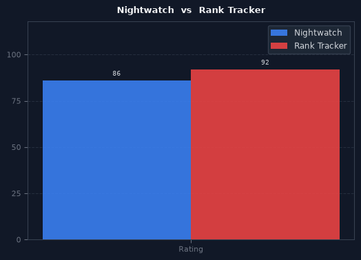 Nightwatch vs Rank Tracker chart