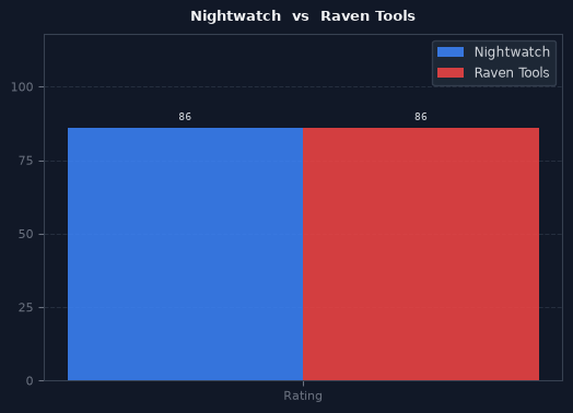 Nightwatch vs Raven Tools chart