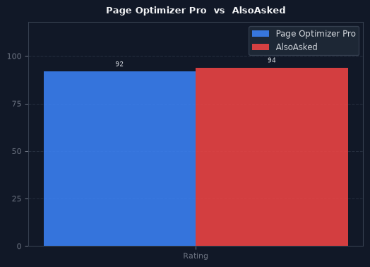 Page Optimizer Pro vs AlsoAsked chart