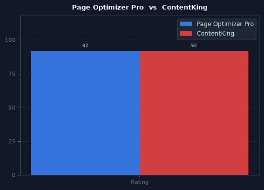 Page Optimizer Pro vs ContentKing chart