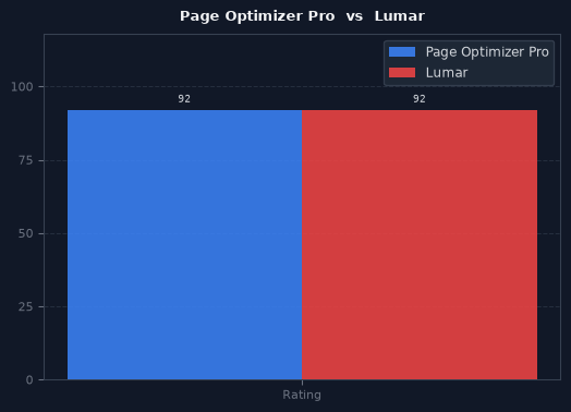 Page Optimizer Pro vs Lumar chart