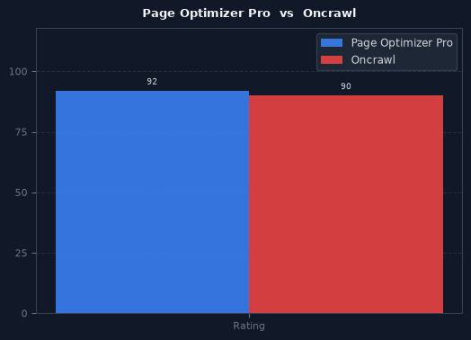 Page Optimizer Pro vs Oncrawl chart