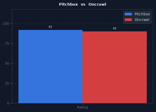Pitchbox vs Oncrawl chart