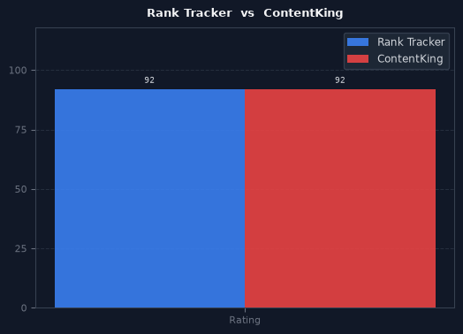 Rank Tracker vs ContentKing chart